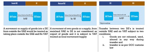 Transfer of goods into a designated zone